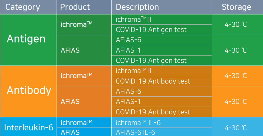 Boditech-COVID-19-Product-list Boditech COVID-19 Product list with Antigen, antibody and Interleukin-6 tests